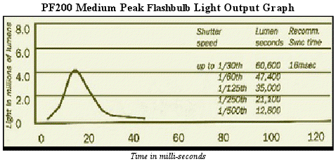 PF200 Medium Peak Flashbulb Light Output Graph