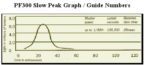 PF300 Slow Peak Graph/Guide Numbers